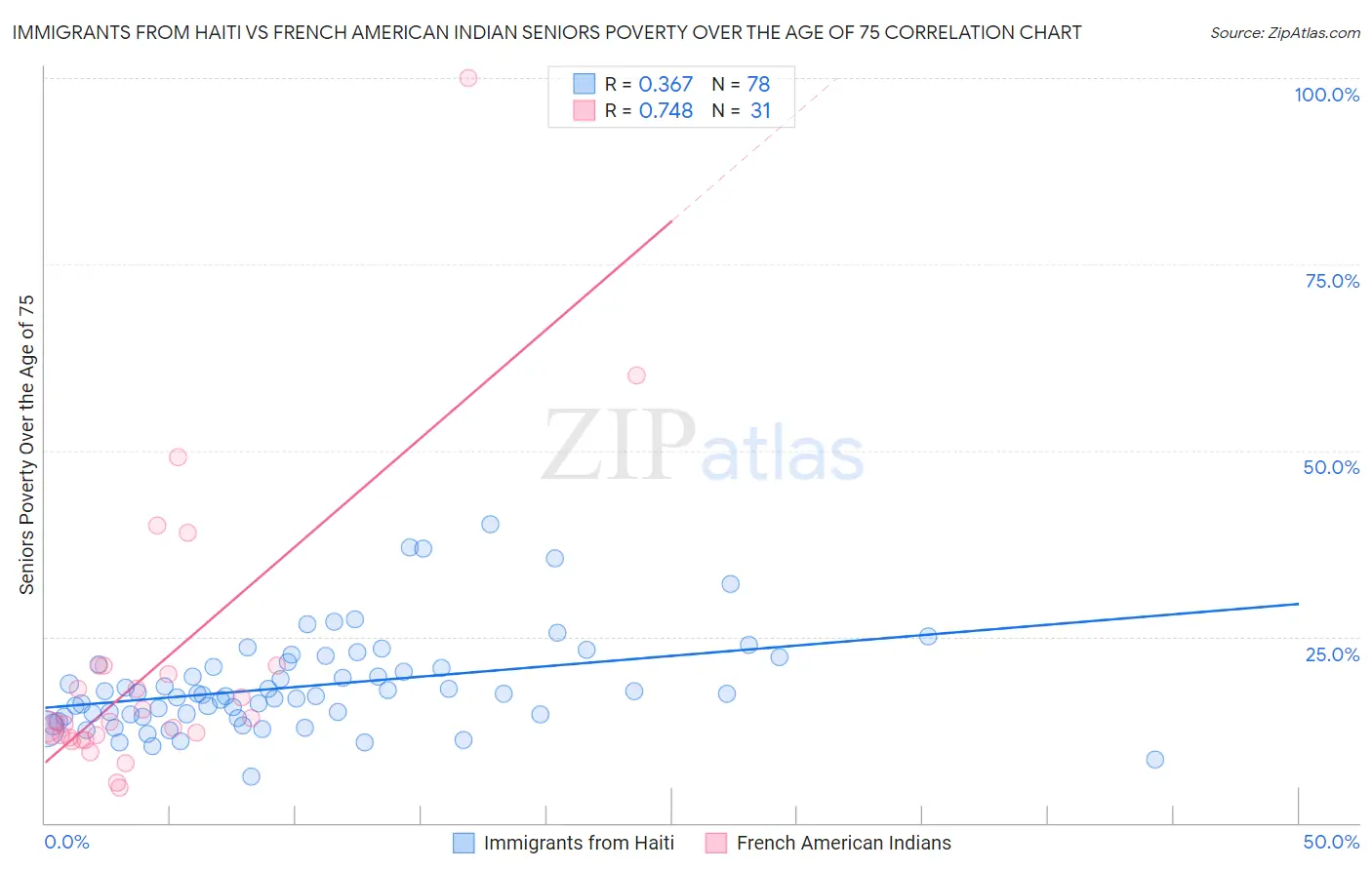 Immigrants from Haiti vs French American Indian Seniors Poverty Over the Age of 75