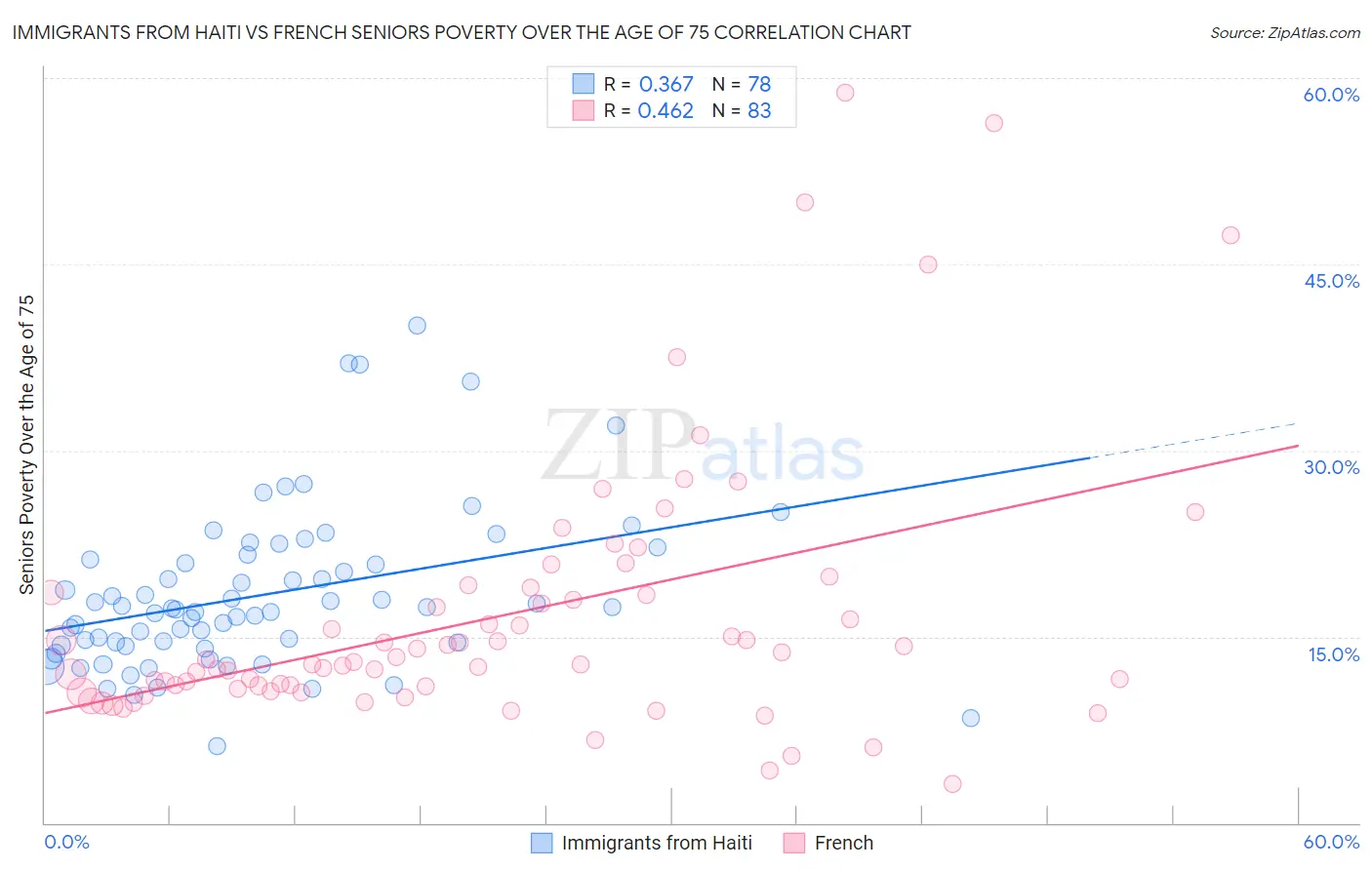 Immigrants from Haiti vs French Seniors Poverty Over the Age of 75