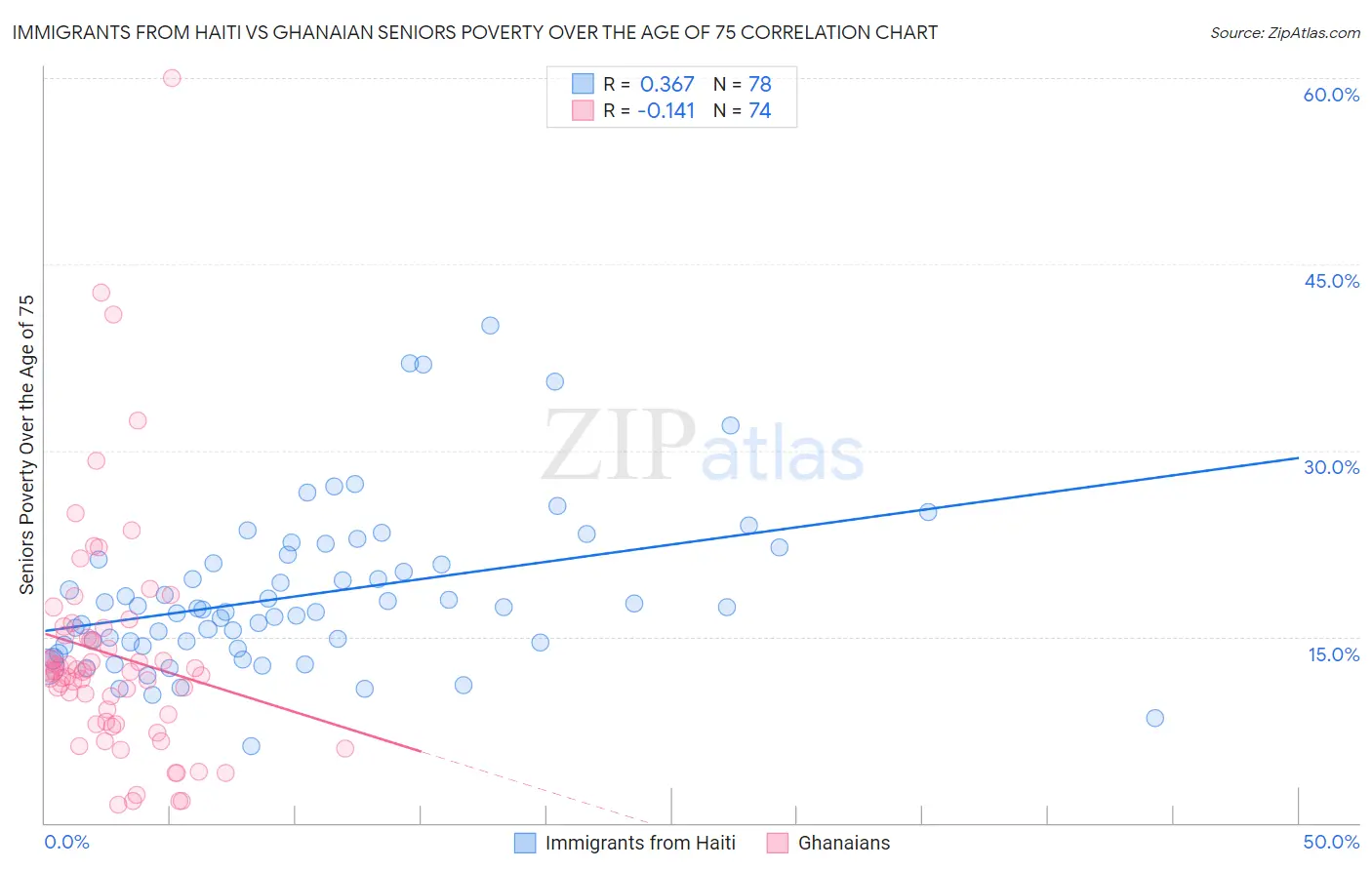 Immigrants from Haiti vs Ghanaian Seniors Poverty Over the Age of 75