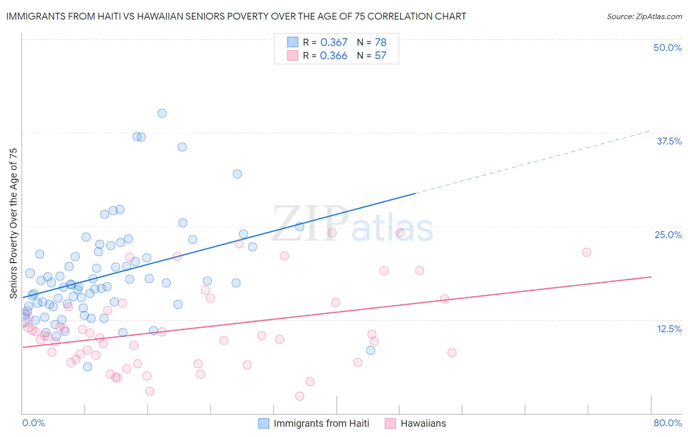 Immigrants from Haiti vs Hawaiian Seniors Poverty Over the Age of 75