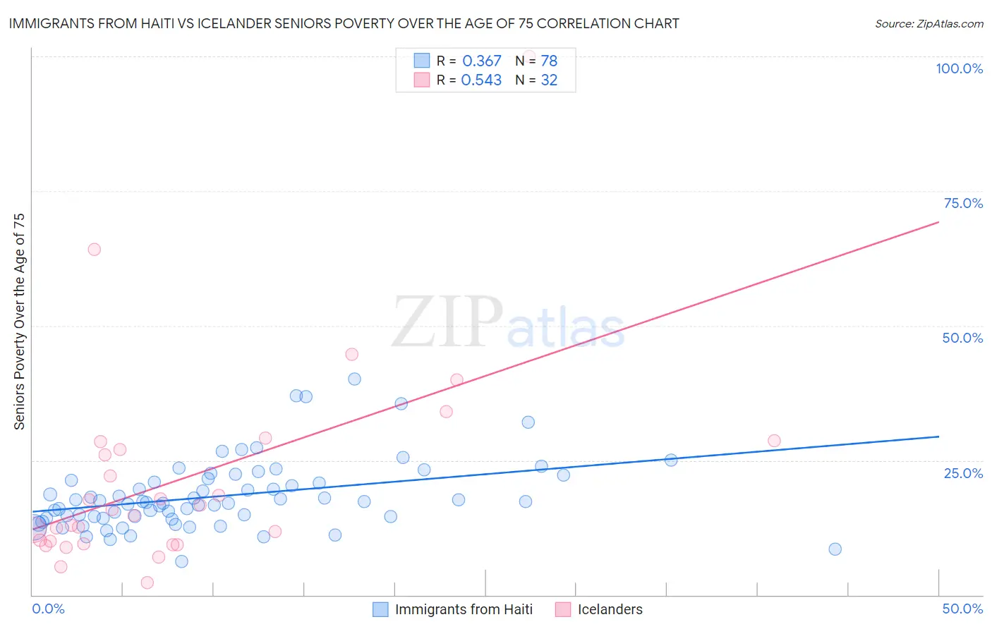 Immigrants from Haiti vs Icelander Seniors Poverty Over the Age of 75