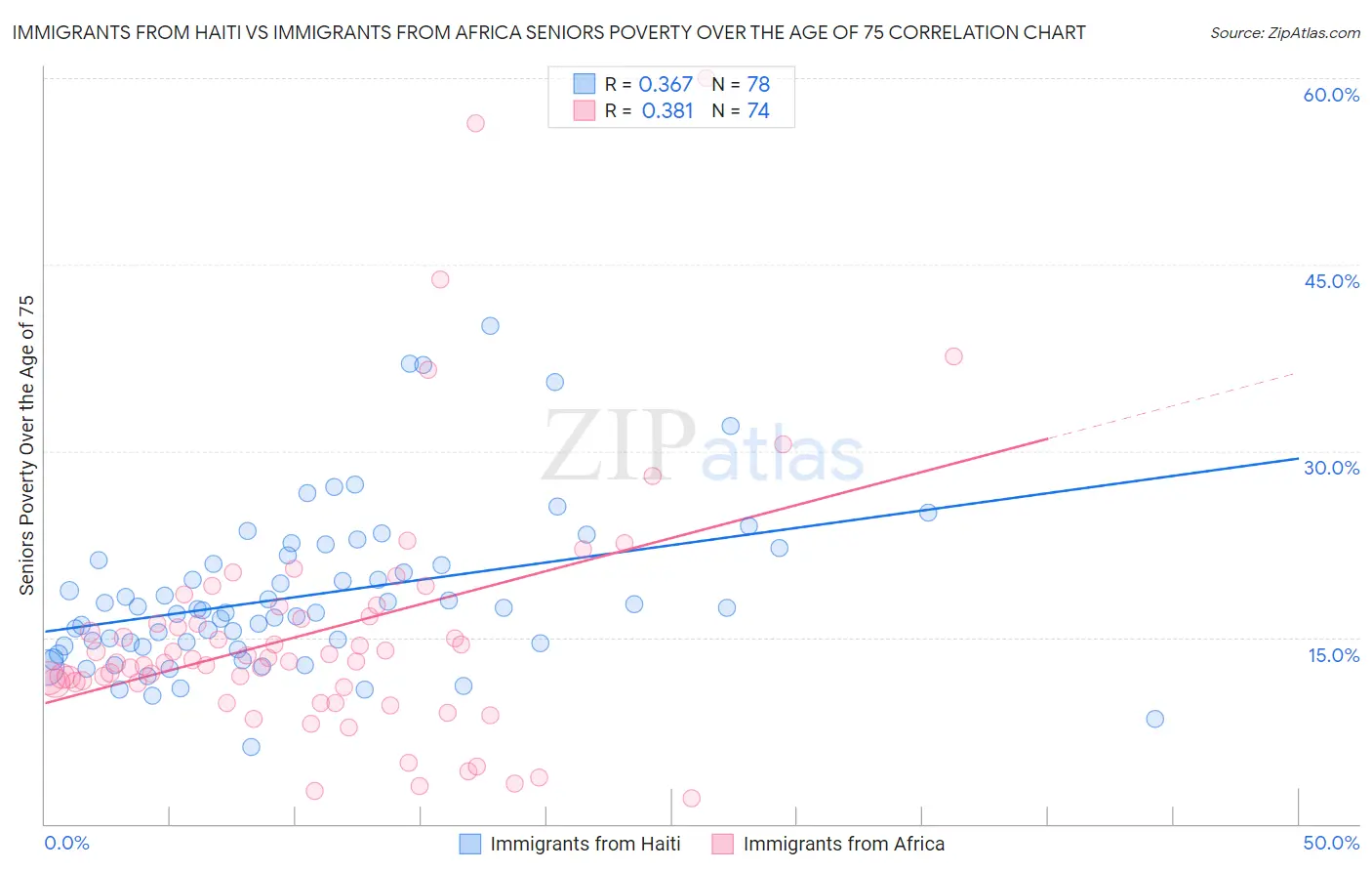 Immigrants from Haiti vs Immigrants from Africa Seniors Poverty Over the Age of 75