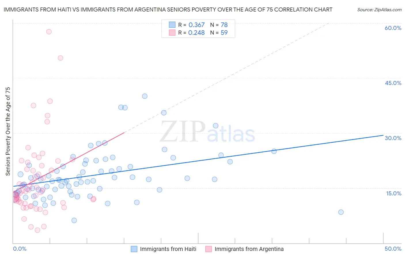 Immigrants from Haiti vs Immigrants from Argentina Seniors Poverty Over the Age of 75