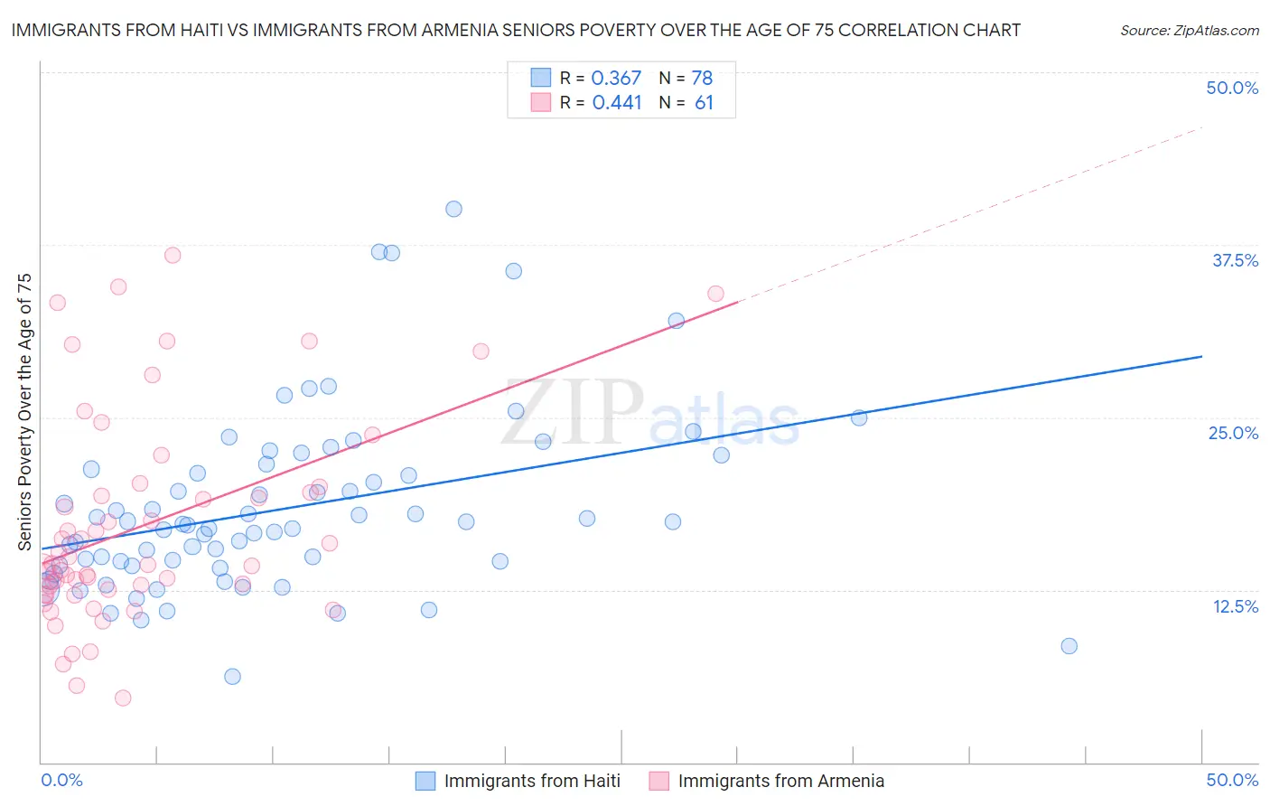 Immigrants from Haiti vs Immigrants from Armenia Seniors Poverty Over the Age of 75