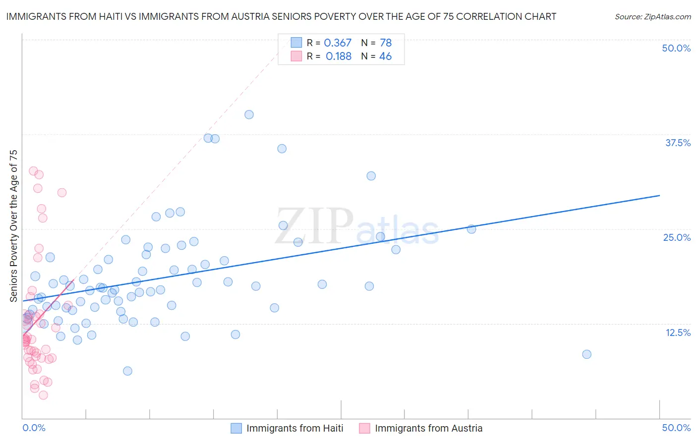 Immigrants from Haiti vs Immigrants from Austria Seniors Poverty Over the Age of 75