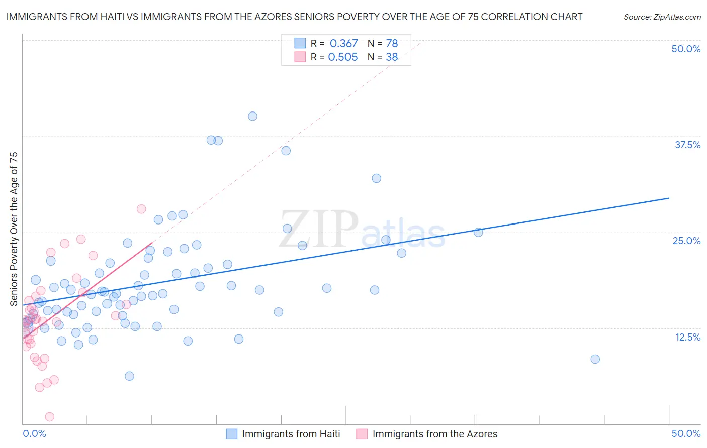 Immigrants from Haiti vs Immigrants from the Azores Seniors Poverty Over the Age of 75