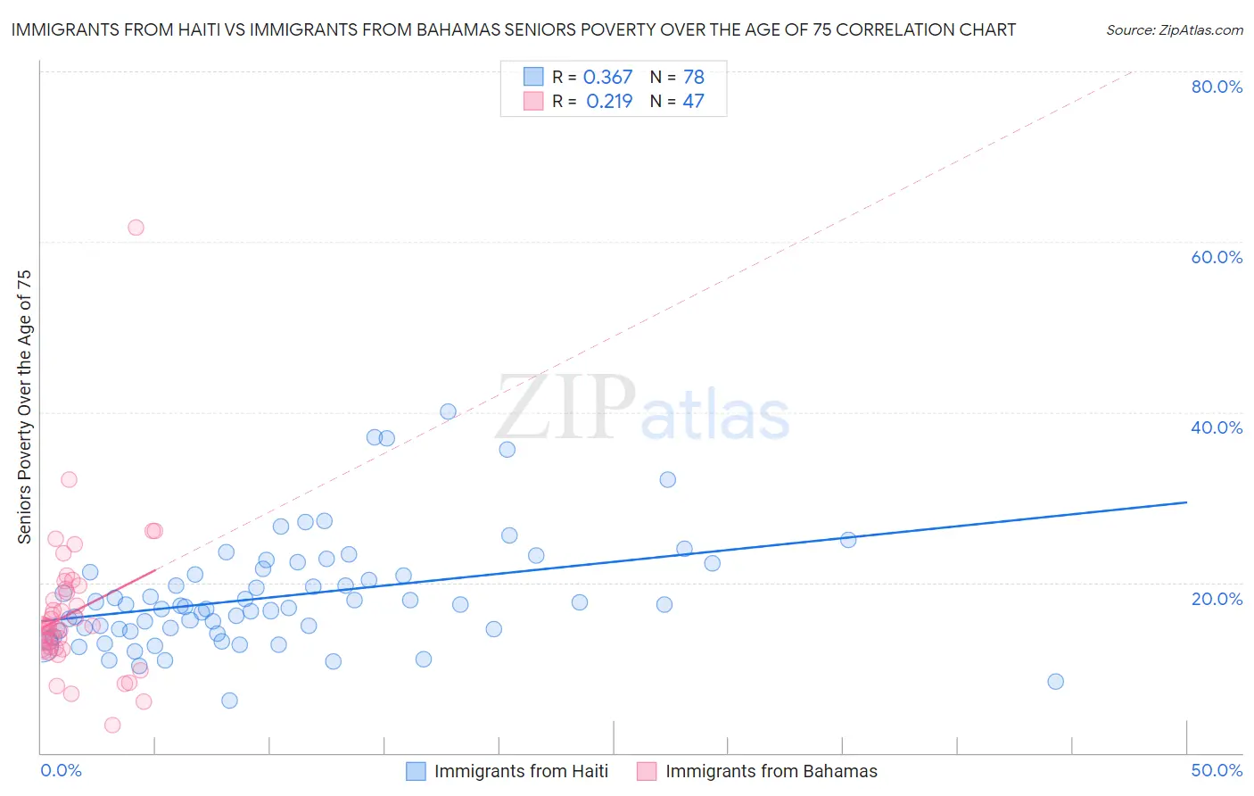 Immigrants from Haiti vs Immigrants from Bahamas Seniors Poverty Over the Age of 75