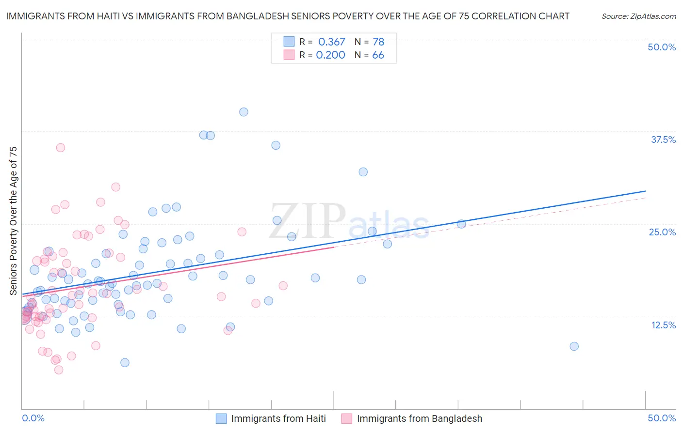 Immigrants from Haiti vs Immigrants from Bangladesh Seniors Poverty Over the Age of 75