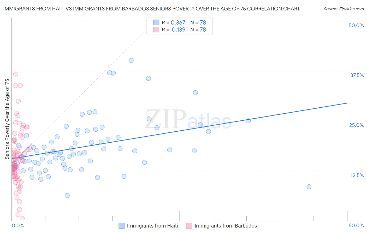 Immigrants from Haiti vs Immigrants from Barbados Seniors Poverty Over the Age of 75