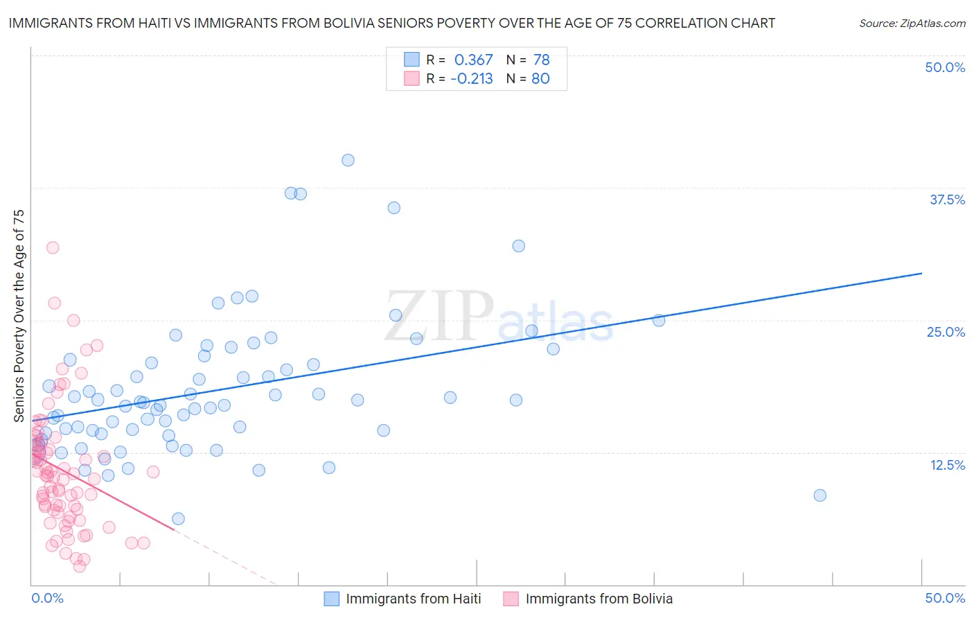 Immigrants from Haiti vs Immigrants from Bolivia Seniors Poverty Over the Age of 75