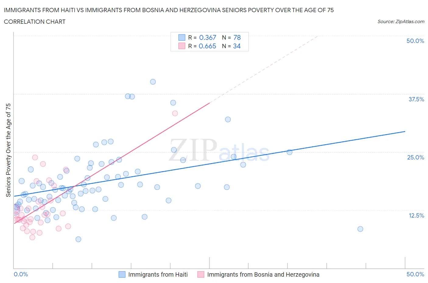 Immigrants from Haiti vs Immigrants from Bosnia and Herzegovina Seniors Poverty Over the Age of 75