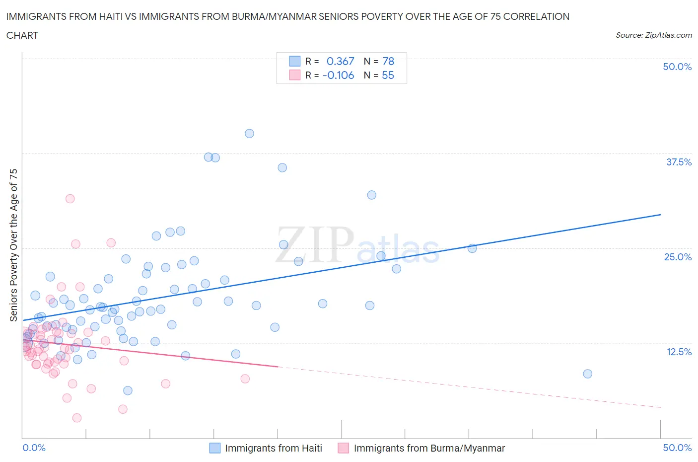 Immigrants from Haiti vs Immigrants from Burma/Myanmar Seniors Poverty Over the Age of 75