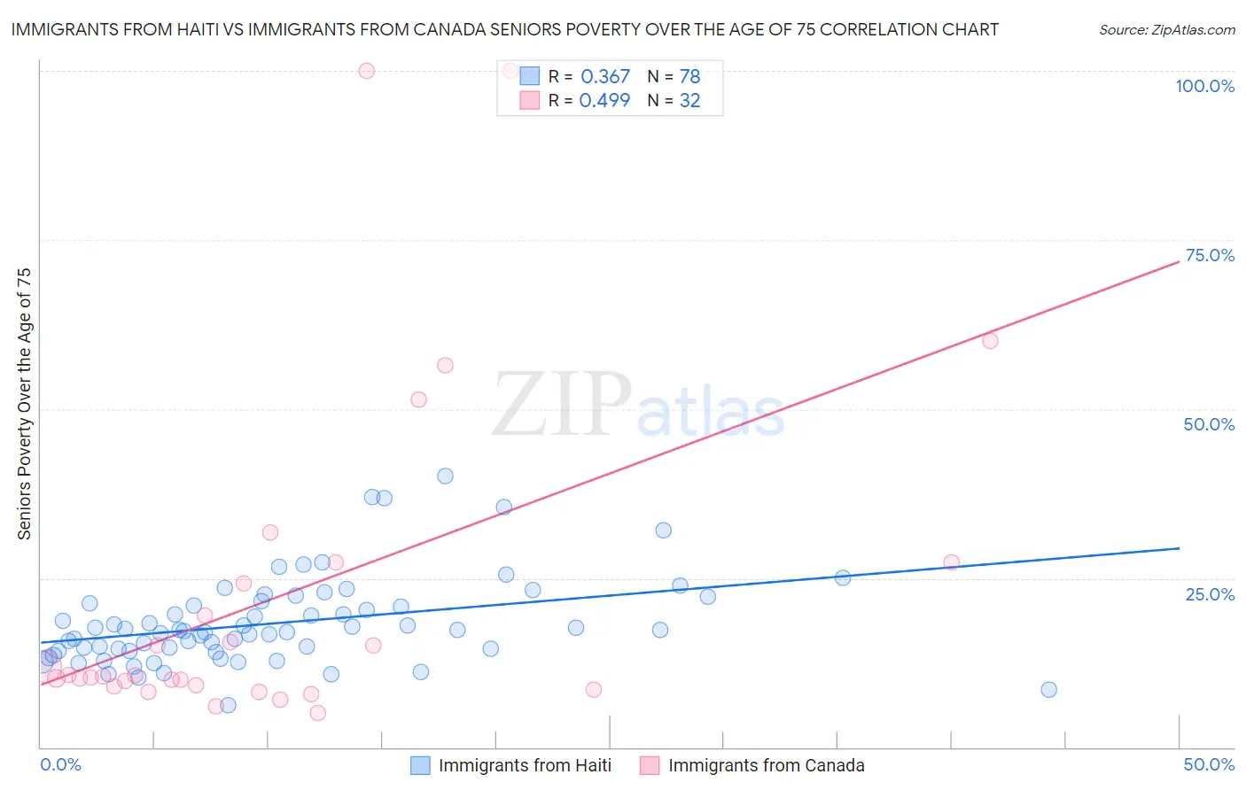 Immigrants from Haiti vs Immigrants from Canada Seniors Poverty Over the Age of 75