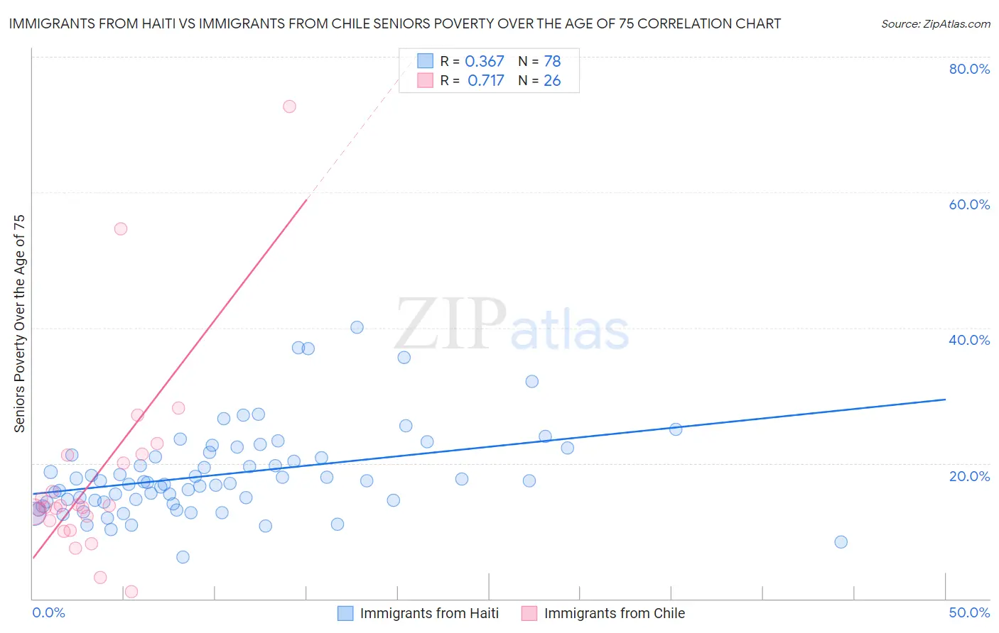 Immigrants from Haiti vs Immigrants from Chile Seniors Poverty Over the Age of 75