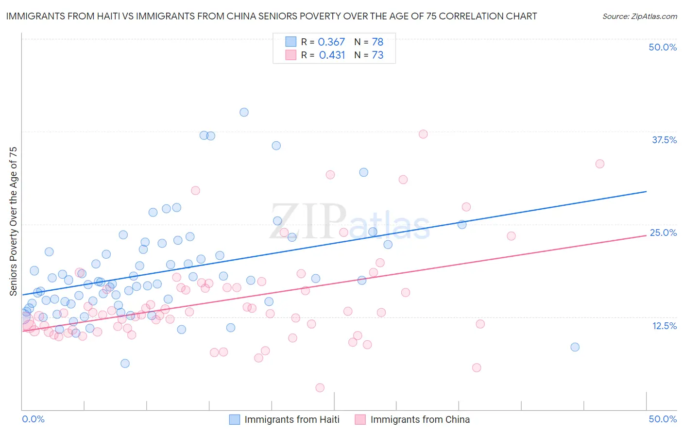 Immigrants from Haiti vs Immigrants from China Seniors Poverty Over the Age of 75