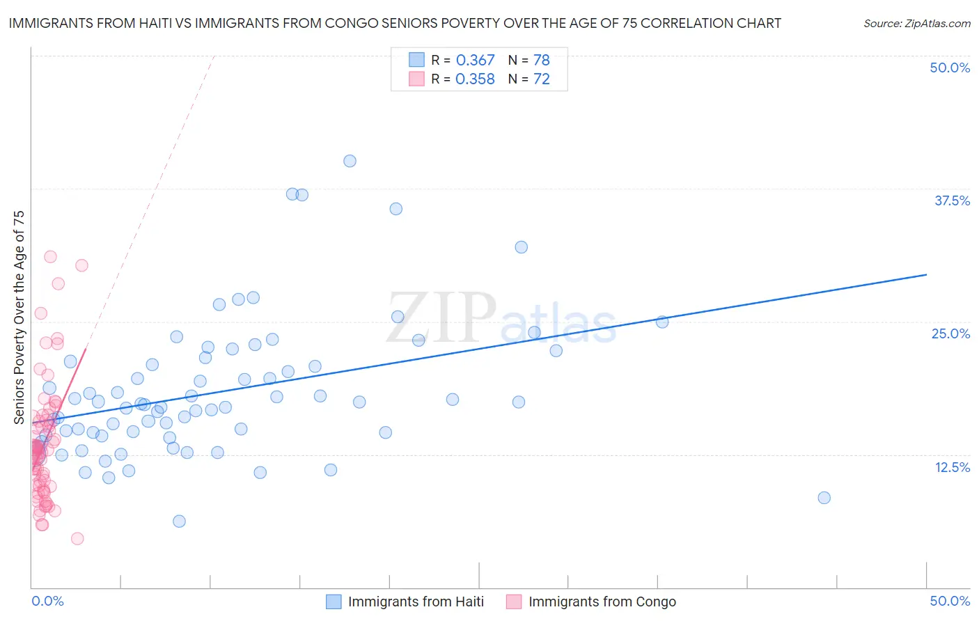 Immigrants from Haiti vs Immigrants from Congo Seniors Poverty Over the Age of 75