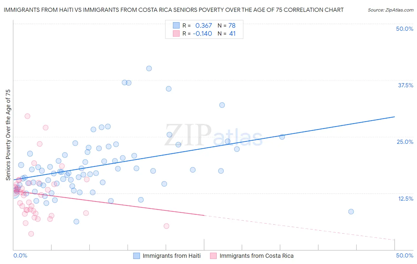 Immigrants from Haiti vs Immigrants from Costa Rica Seniors Poverty Over the Age of 75