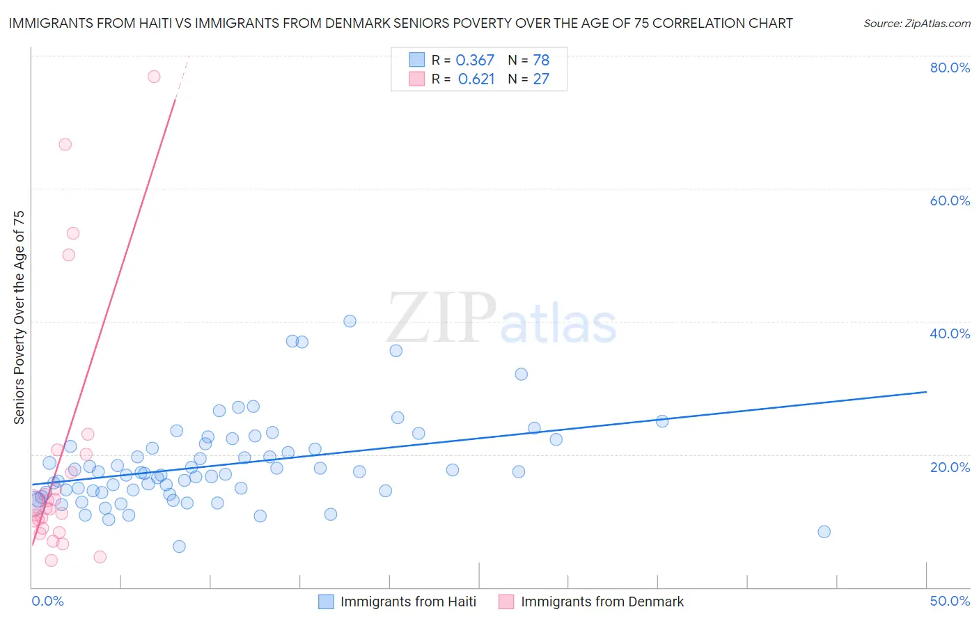 Immigrants from Haiti vs Immigrants from Denmark Seniors Poverty Over the Age of 75