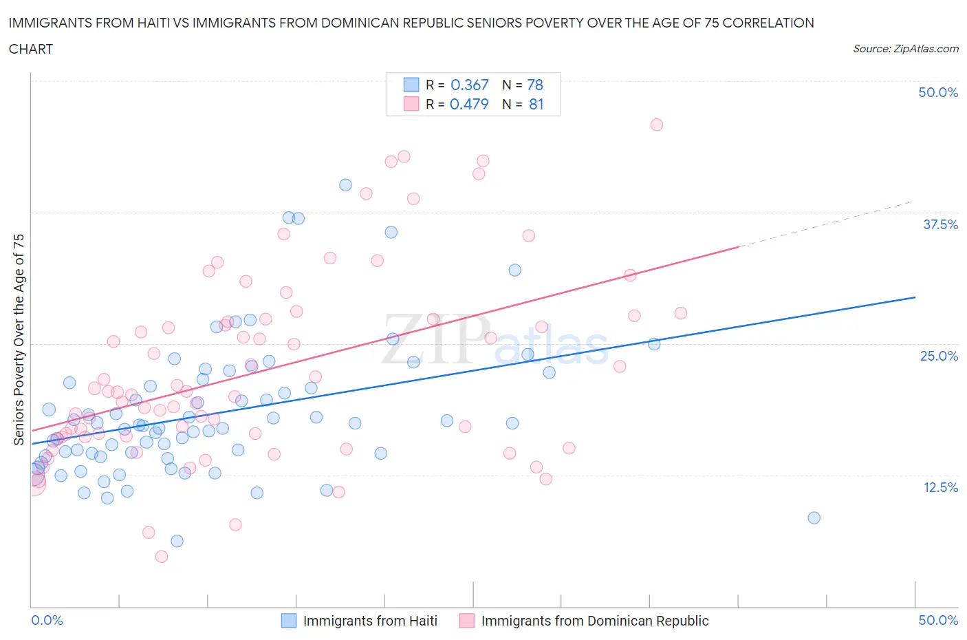 Immigrants from Haiti vs Immigrants from Dominican Republic Seniors Poverty Over the Age of 75