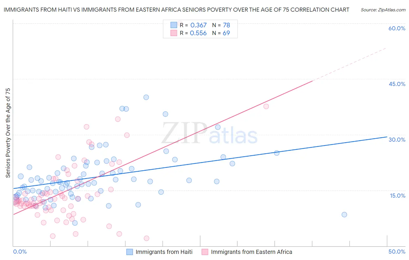 Immigrants from Haiti vs Immigrants from Eastern Africa Seniors Poverty Over the Age of 75