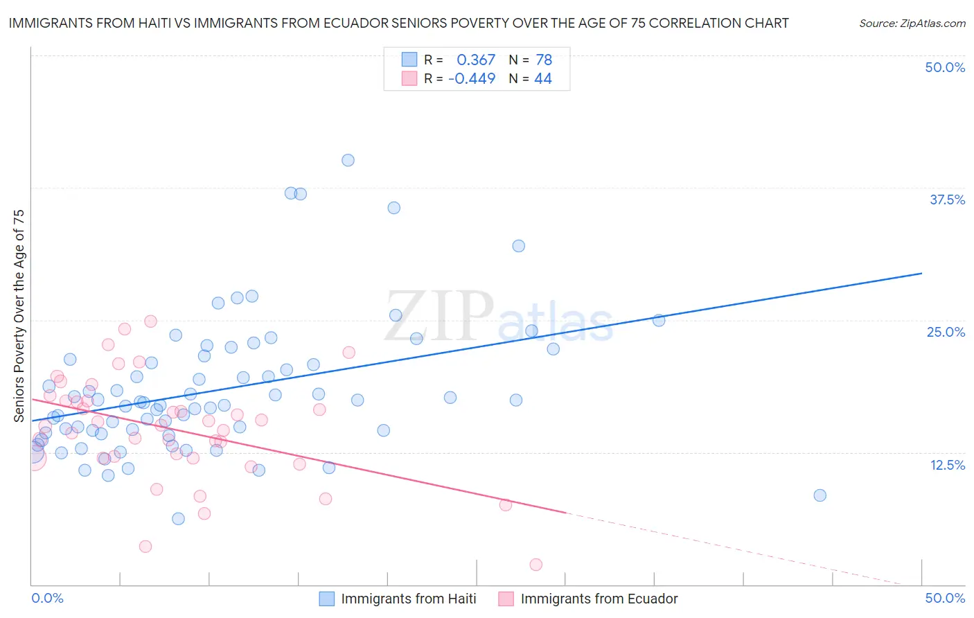 Immigrants from Haiti vs Immigrants from Ecuador Seniors Poverty Over the Age of 75