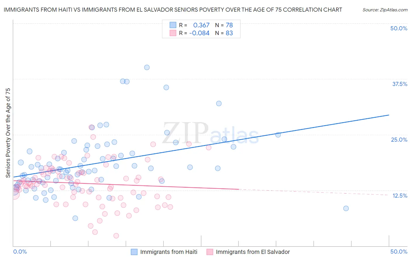 Immigrants from Haiti vs Immigrants from El Salvador Seniors Poverty Over the Age of 75