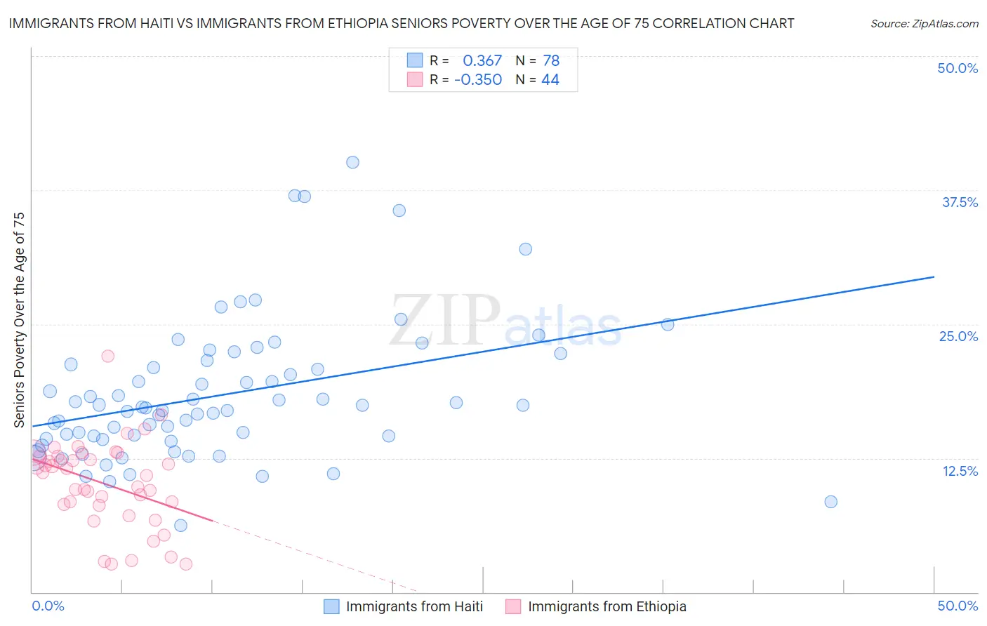 Immigrants from Haiti vs Immigrants from Ethiopia Seniors Poverty Over the Age of 75