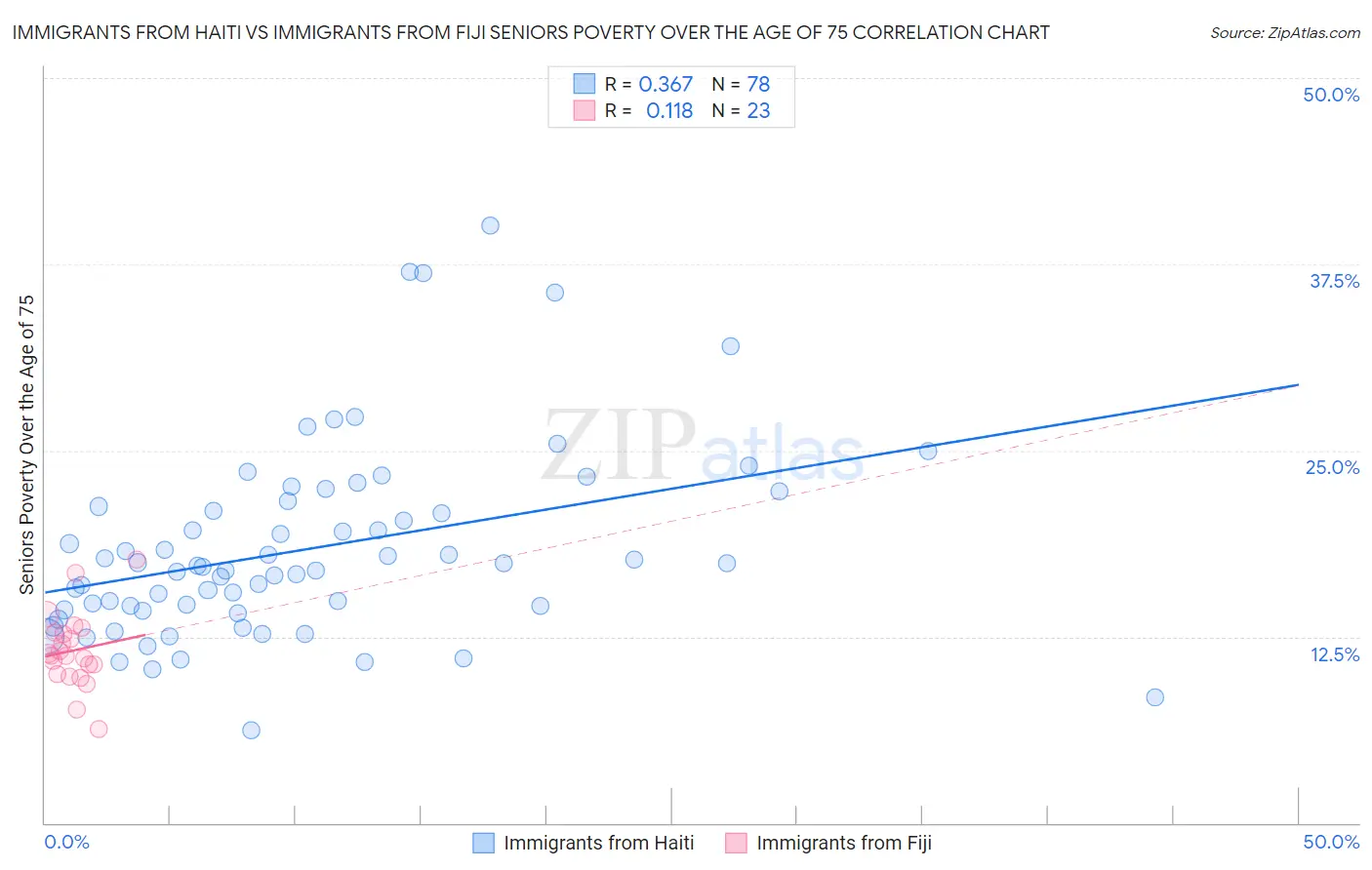 Immigrants from Haiti vs Immigrants from Fiji Seniors Poverty Over the Age of 75