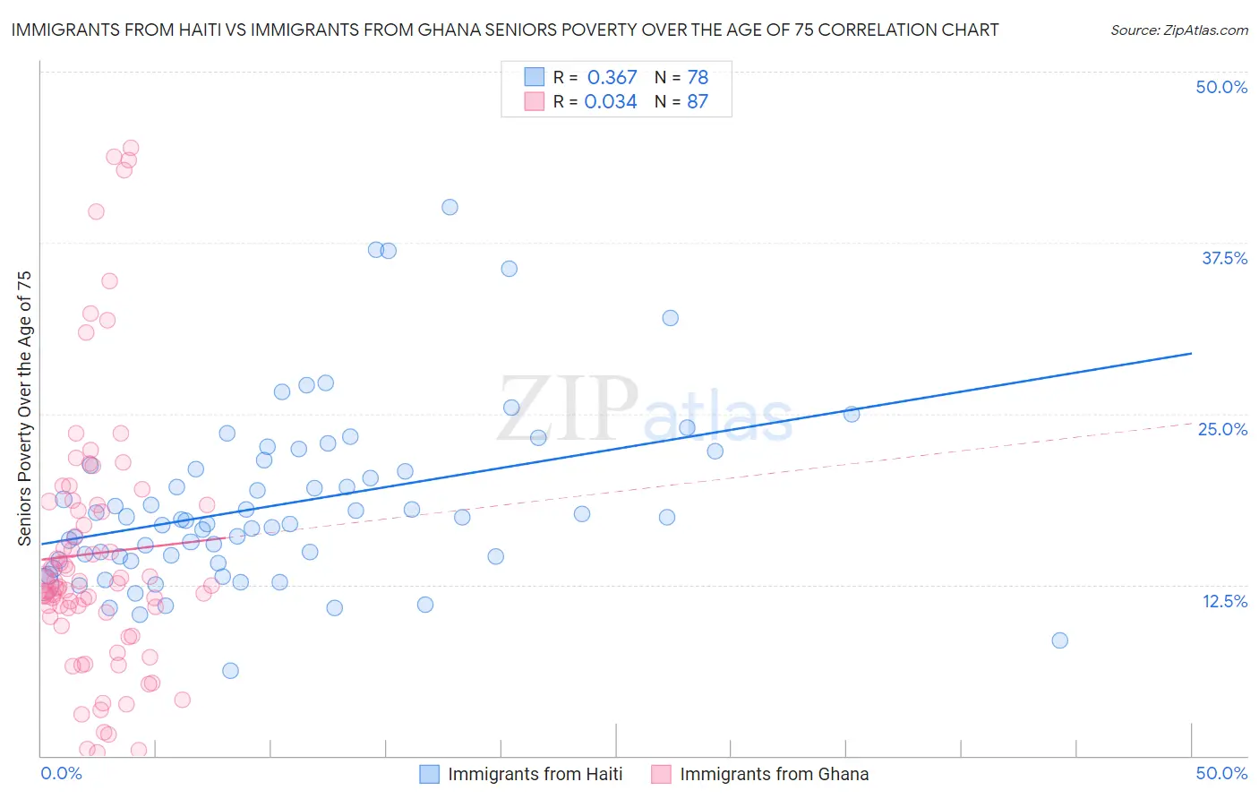 Immigrants from Haiti vs Immigrants from Ghana Seniors Poverty Over the Age of 75