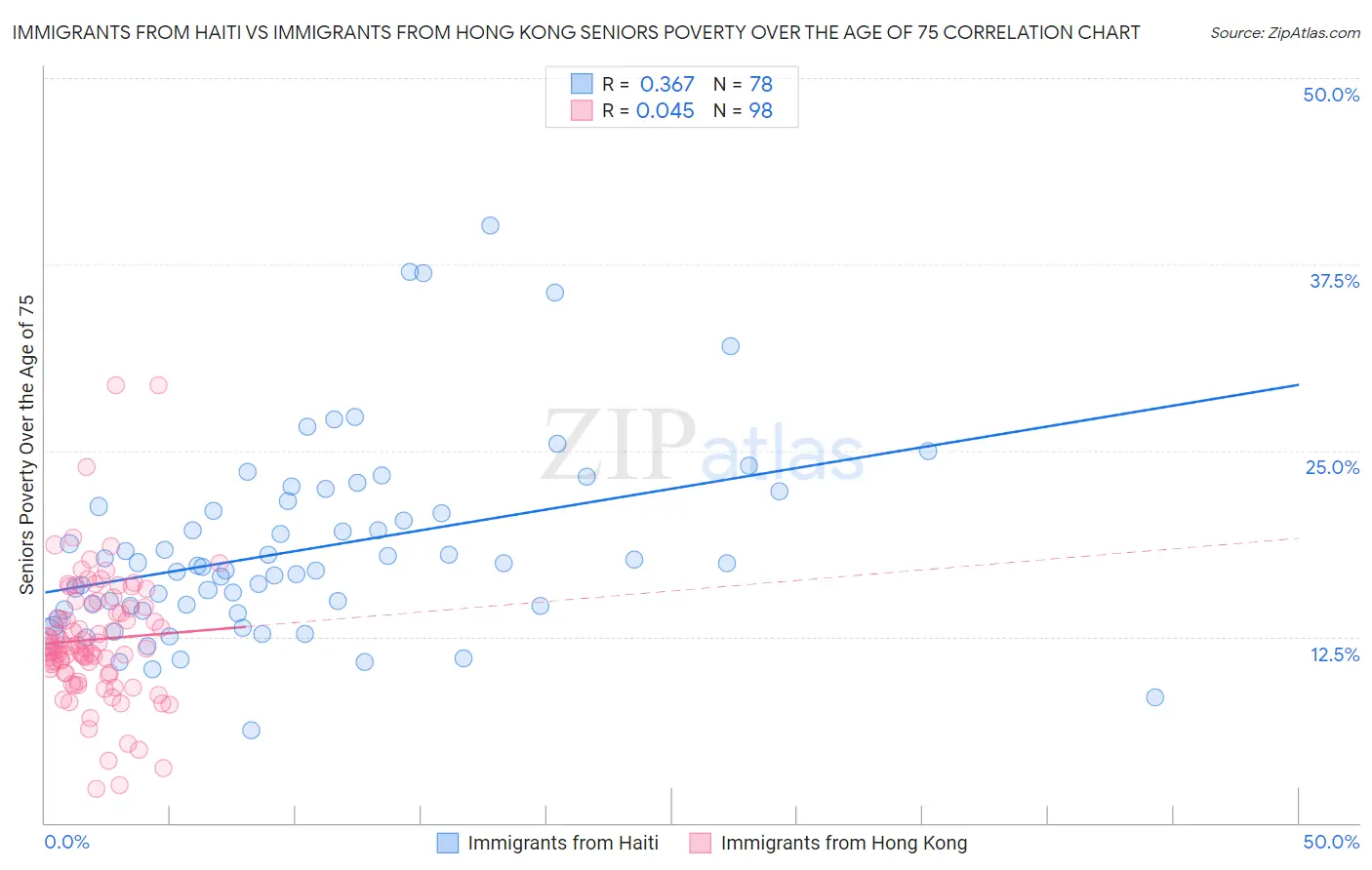 Immigrants from Haiti vs Immigrants from Hong Kong Seniors Poverty Over the Age of 75
