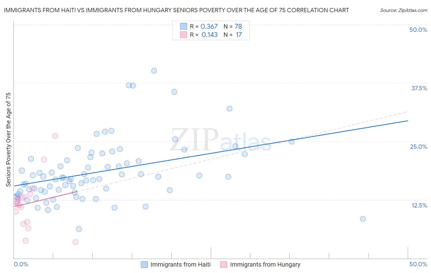 Immigrants from Haiti vs Immigrants from Hungary Seniors Poverty Over the Age of 75