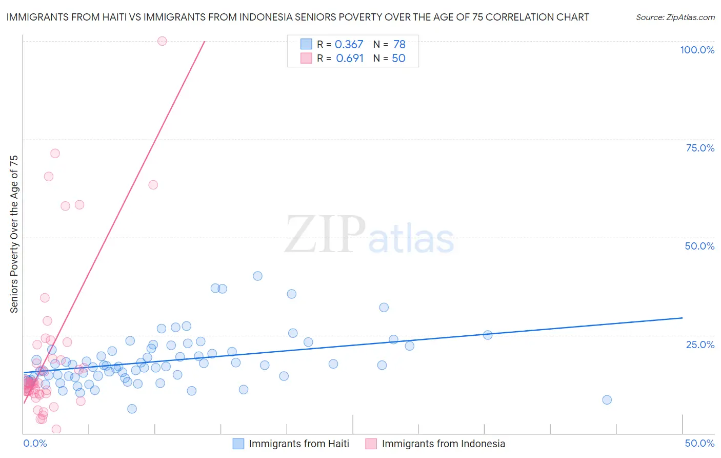 Immigrants from Haiti vs Immigrants from Indonesia Seniors Poverty Over the Age of 75