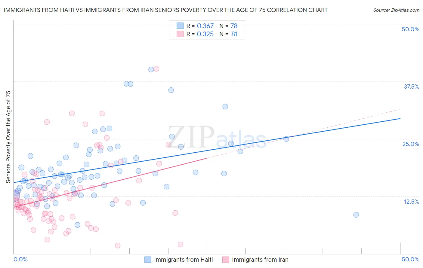 Immigrants from Haiti vs Immigrants from Iran Seniors Poverty Over the Age of 75