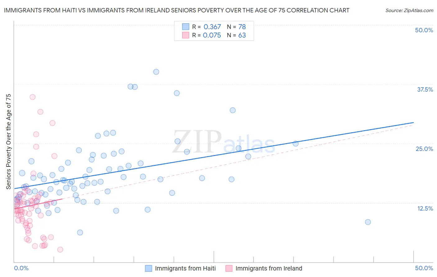 Immigrants from Haiti vs Immigrants from Ireland Seniors Poverty Over the Age of 75