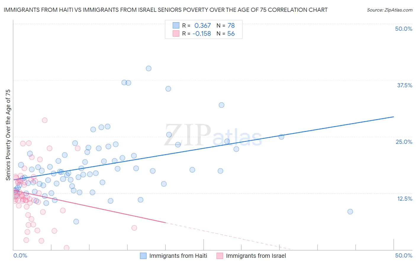 Immigrants from Haiti vs Immigrants from Israel Seniors Poverty Over the Age of 75