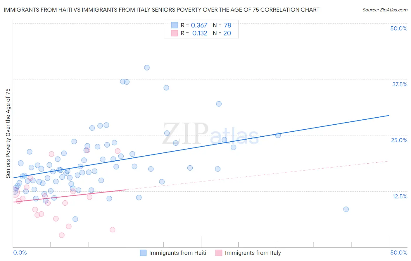 Immigrants from Haiti vs Immigrants from Italy Seniors Poverty Over the Age of 75