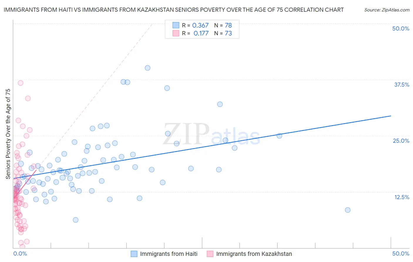 Immigrants from Haiti vs Immigrants from Kazakhstan Seniors Poverty Over the Age of 75
