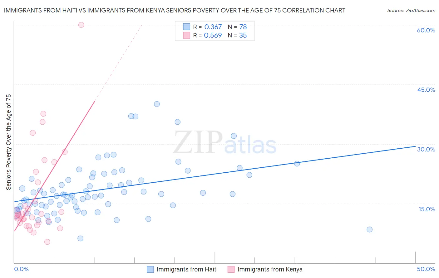 Immigrants from Haiti vs Immigrants from Kenya Seniors Poverty Over the Age of 75