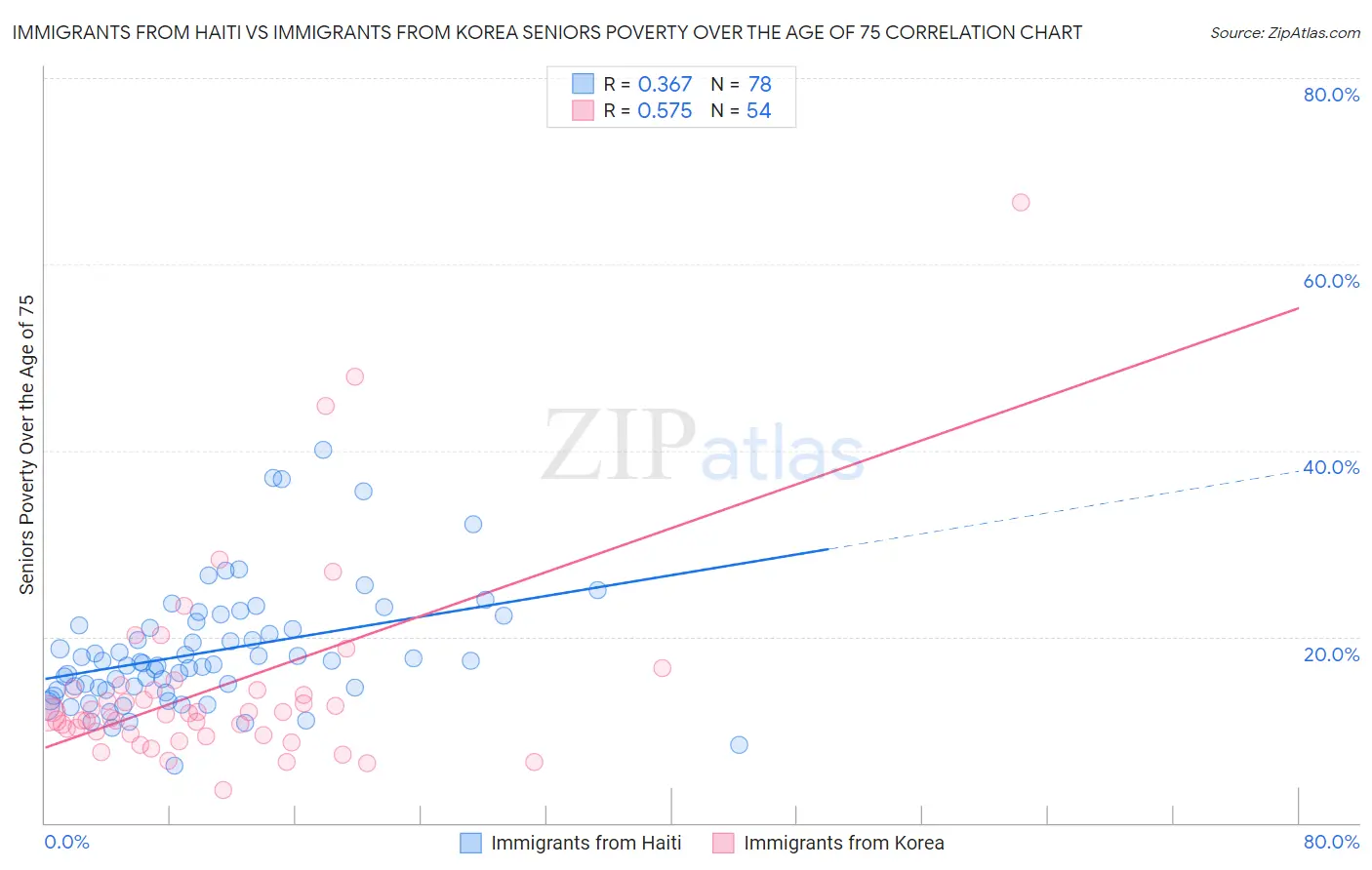 Immigrants from Haiti vs Immigrants from Korea Seniors Poverty Over the Age of 75