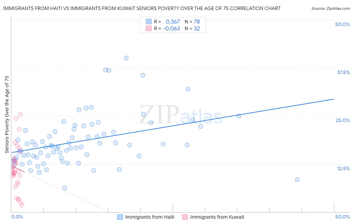 Immigrants from Haiti vs Immigrants from Kuwait Seniors Poverty Over the Age of 75
