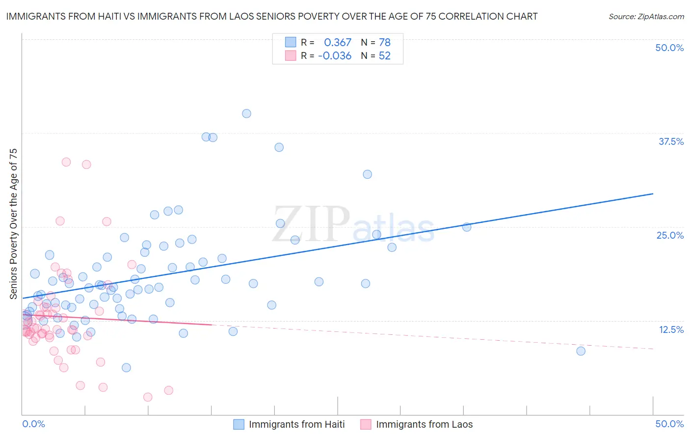 Immigrants from Haiti vs Immigrants from Laos Seniors Poverty Over the Age of 75