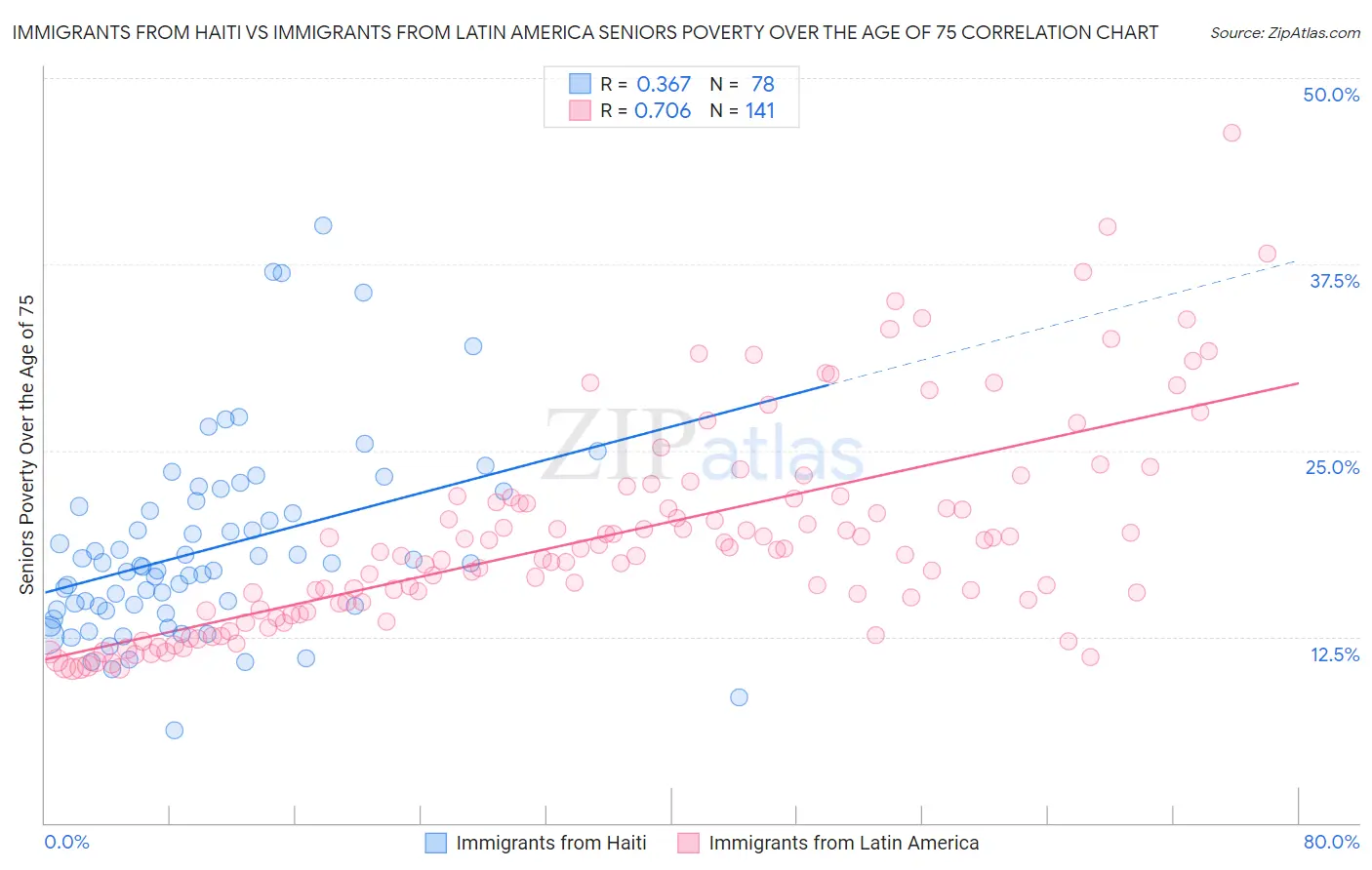 Immigrants from Haiti vs Immigrants from Latin America Seniors Poverty Over the Age of 75