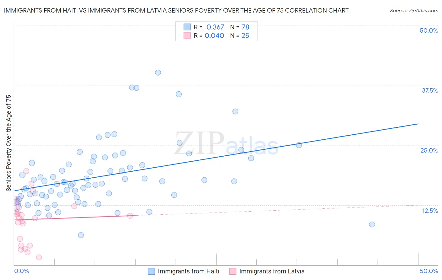 Immigrants from Haiti vs Immigrants from Latvia Seniors Poverty Over the Age of 75