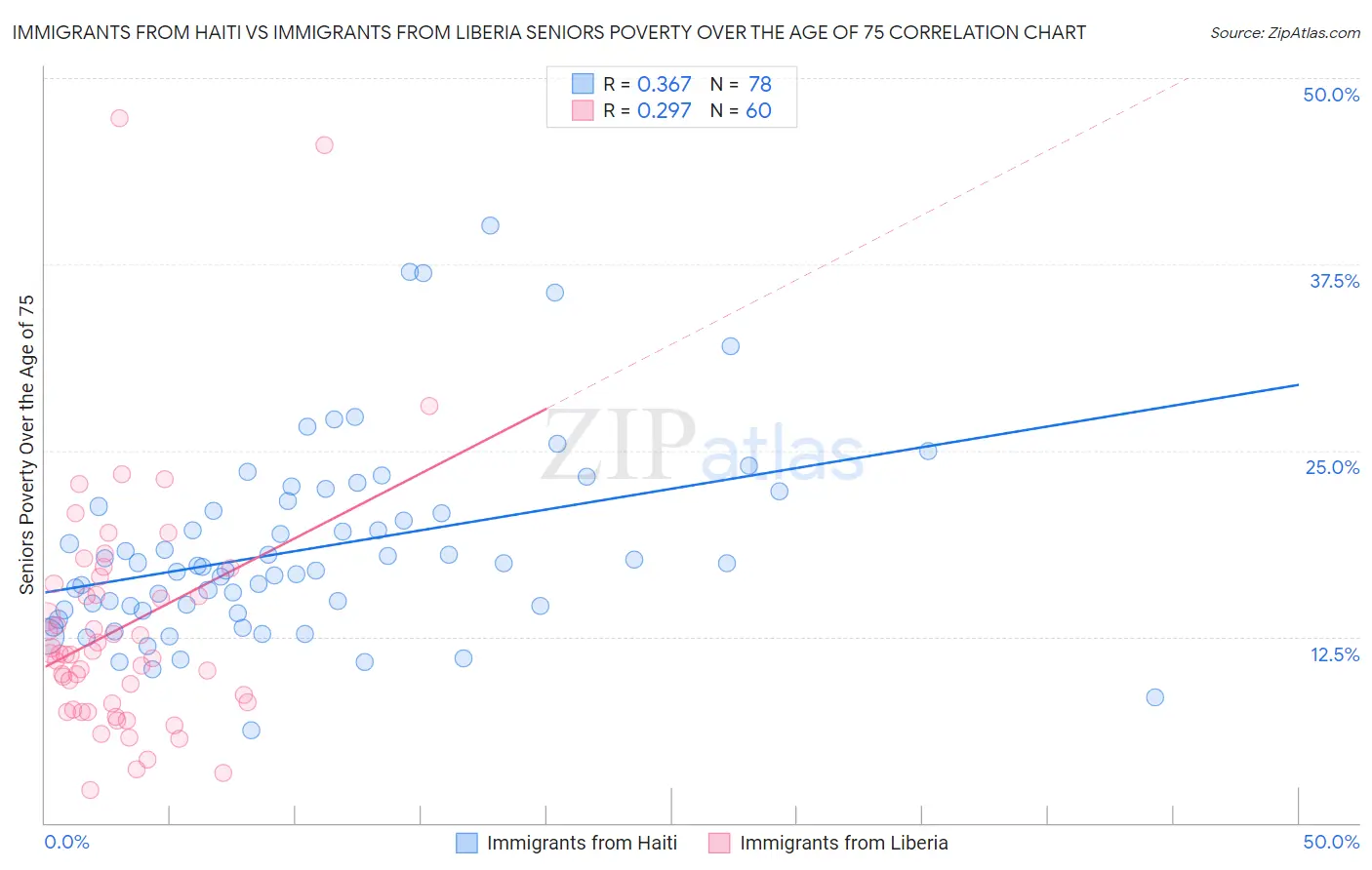 Immigrants from Haiti vs Immigrants from Liberia Seniors Poverty Over the Age of 75