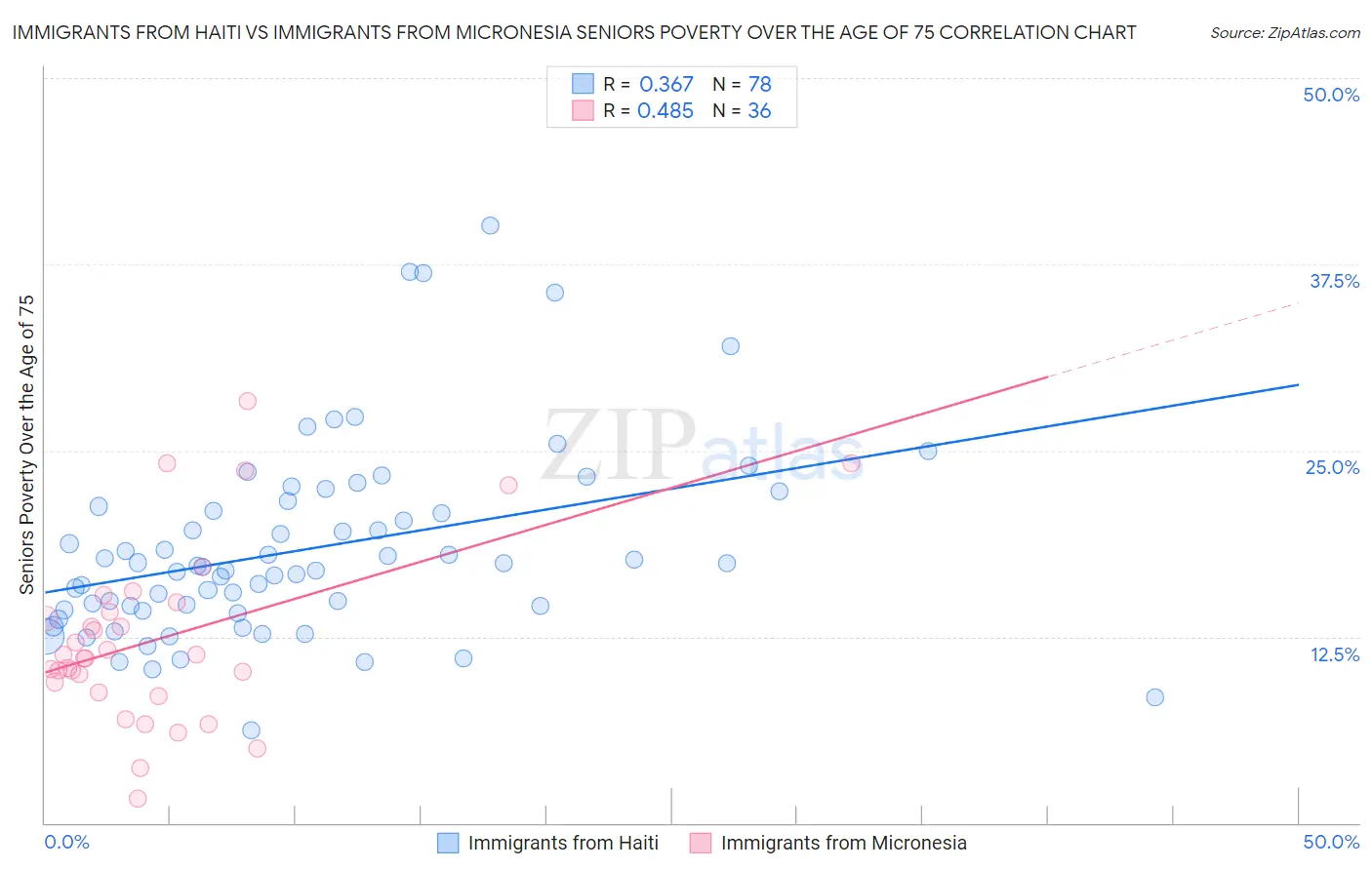 Immigrants from Haiti vs Immigrants from Micronesia Seniors Poverty Over the Age of 75