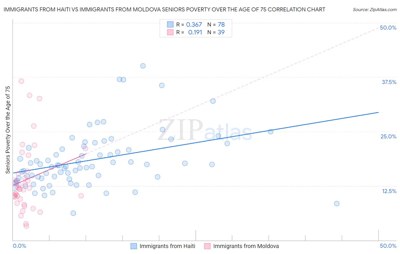 Immigrants from Haiti vs Immigrants from Moldova Seniors Poverty Over the Age of 75