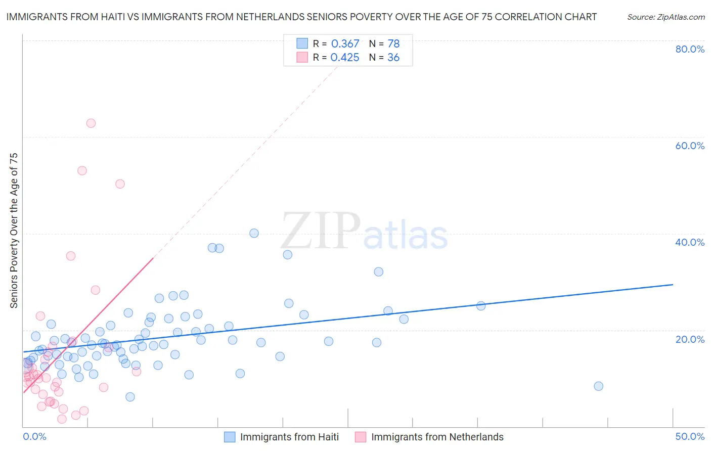 Immigrants from Haiti vs Immigrants from Netherlands Seniors Poverty Over the Age of 75
