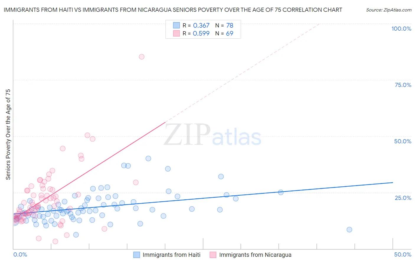 Immigrants from Haiti vs Immigrants from Nicaragua Seniors Poverty Over the Age of 75