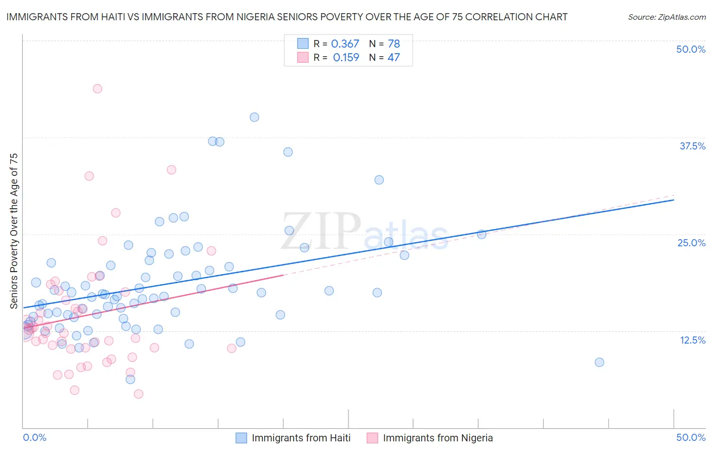 Immigrants from Haiti vs Immigrants from Nigeria Seniors Poverty Over the Age of 75