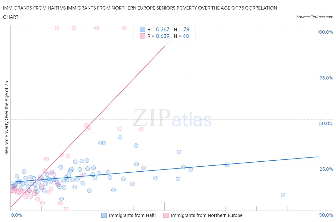 Immigrants from Haiti vs Immigrants from Northern Europe Seniors Poverty Over the Age of 75